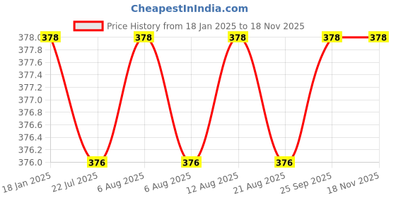 moglix.com NTN 30x37x20mm Needle Roller Bearing, BK3020 ntn Price History Graph from 18 Jan 2025 to 17 Nov 2025