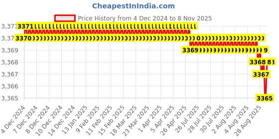 moglix.com NTN 30x37x26mm Drawn Cup Needle Roller Bearing, HK3026 (Pack of 5) ntn Price History Graph from 4 Dec 2024 to 7 Nov 2025