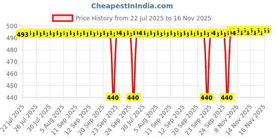 moglix.com NTN 30x37x26mm Drawn Cup Needle Roller Bearing, HK3026F ntn Price History Graph from 22 Jul 2025 to 15 Nov 2025