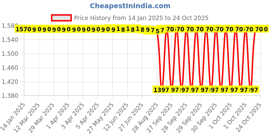moglix.com NTN 30x42x17mm Needle Roller Bearing, RNA4905R ntn Price History Graph from 14 Jan 2025 to 22 Oct 2025