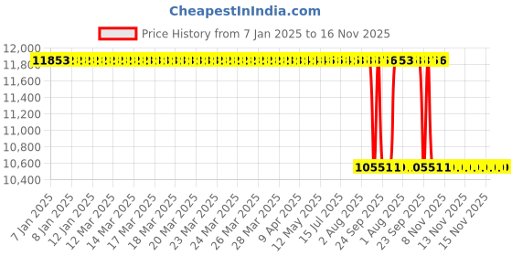 moglix.com NTN 30x55x13mm NJ Type Cylindrical Roller Bearing, NJ1006 ntn Price History Graph from 7 Jan 2025 to 15 Nov 2025