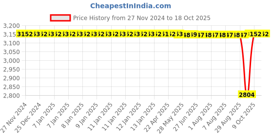 moglix.com NTN 30x55x13mm Single Row Cylindrical Roller Bearing, NU1006G1 ntn Price History Graph from 27 Nov 2024 to 18 Oct 2025