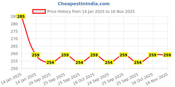 moglix.com NTN 30x55x13mm Single Row Double Shielded Radial Ball Bearing, 6006ZZ ntn Price History Graph from 14 Jan 2025 to 16 Nov 2025
