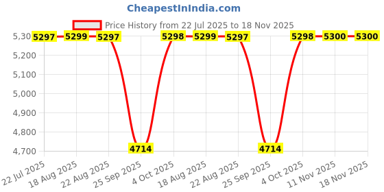 moglix.com NTN 30x60x26mm 4-Bolt Square Flanged Unit, CM-UKF206D1 ntn Price History Graph from 22 Jul 2025 to 17 Nov 2025