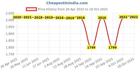 moglix.com NTN 30x62x16mm Single Row Cylindrical Roller Bearing, N206 ntn Price History Graph from 26 Apr 2025 to 17 Oct 2025