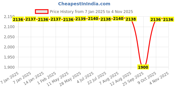moglix.com NTN 30x62x16mm Single Row Cylindrical Roller Bearing, N206ET2XC3 ntn Price History Graph from 7 Jan 2025 to 3 Nov 2025