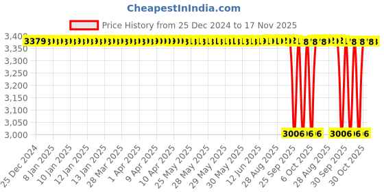 moglix.com NTN 30x62x16mm Single Row Cylindrical Roller Bearing, NF206 ntn Price History Graph from 25 Dec 2024 to 16 Nov 2025