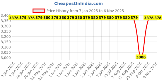 moglix.com NTN 30x62x16mm Single Row Cylindrical Roller Bearing, NF206C4 ntn Price History Graph from 7 Jan 2025 to 4 Nov 2025