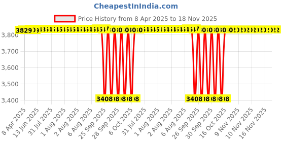 moglix.com NTN 30x62x16mm Single Row Cylindrical Roller Bearing, NJ206EG1C3 ntn Price History Graph from 8 Apr 2025 to 18 Nov 2025