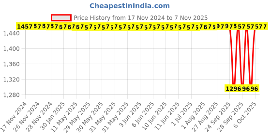 moglix.com NTN 30x62x16mm Single Row Cylindrical Roller Bearing, NJ206ET2XC3 ntn Price History Graph from 17 Nov 2024 to 6 Nov 2025