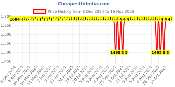 moglix.com NTN 30x62x16mm Single Row Cylindrical Roller Bearing, NU206ET2X ntn Price History Graph from 8 Dec 2024 to 16 Nov 2025