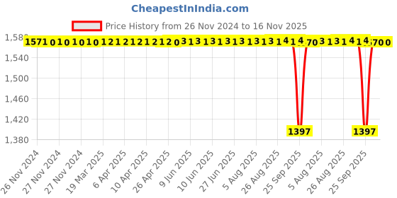 moglix.com NTN 30x62x16mm Single Row Cylindrical Roller Bearing, NU206KC3 ntn Price History Graph from 26 Nov 2024 to 16 Nov 2025