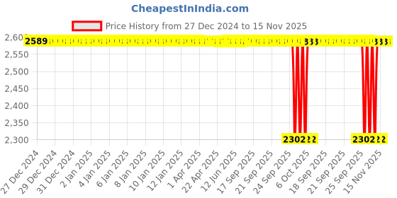 moglix.com NTN 30x62x16mm Single Row Cylindrical Roller Bearing, NUP206U ntn Price History Graph from 27 Dec 2024 to 15 Nov 2025