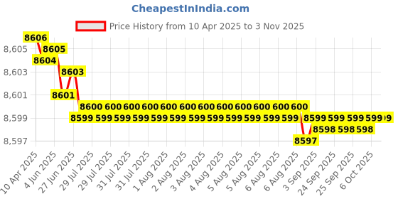 moglix.com NTN 30x62x16mm Tapered Roller Bearing, 4T-30206 (Pack of 10) ntn Price History Graph from 10 Apr 2025 to 3 Nov 2025