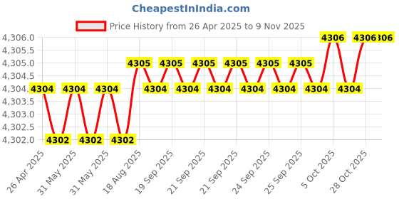 moglix.com NTN 30x62x16mm Tapered Roller Bearing, 4T-30206 (Pack of 5) ntn Price History Graph from 26 Apr 2025 to 6 Nov 2025