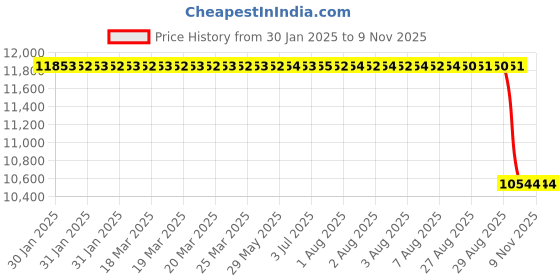 moglix.com NTN 30x62x20mm NJ Type Cylindrical Roller Bearing, NJ2206E ntn Price History Graph from 30 Jan 2025 to 8 Nov 2025