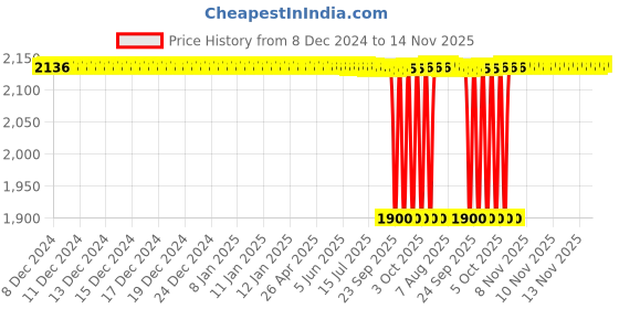 moglix.com NTN 30x62x20mm Single Row Cylindrical Roller Bearing, NU2206 ntn Price History Graph from 8 Dec 2024 to 14 Nov 2025