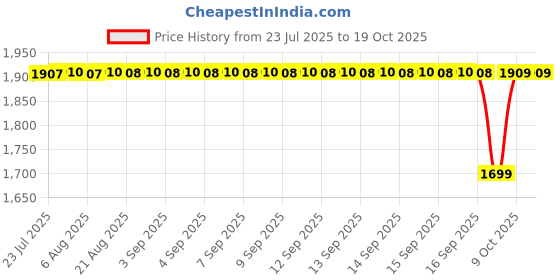 moglix.com NTN 30x62x20mm Single Row Cylindrical Roller Bearing, NUP2206ET2XC3U ntn Price History Graph from 23 Jul 2025 to 17 Oct 2025