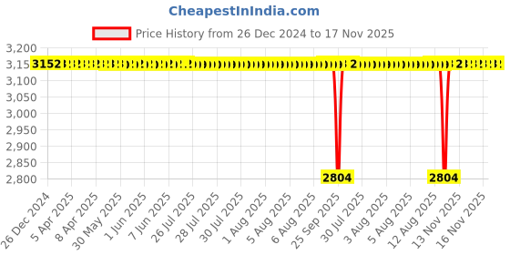 moglix.com NTN 30x62x20mm Single Row Cylindrical Roller Bearing, NUP2206U ntn Price History Graph from 26 Dec 2024 to 17 Nov 2025