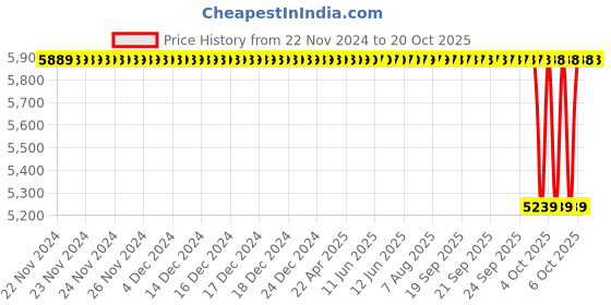 moglix.com NTN 30x62x26mm 4-Bolt Round Flanged Unit, CM-UKFC206D1 ntn Price History Graph from 22 Nov 2024 to 19 Oct 2025