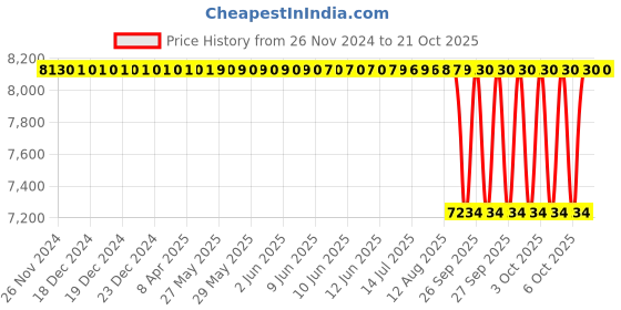moglix.com NTN 30x62x38.1mm 2-Bolt Rhombus Flanged Unit, CM-UCFL206D1 ntn Price History Graph from 26 Nov 2024 to 21 Oct 2025