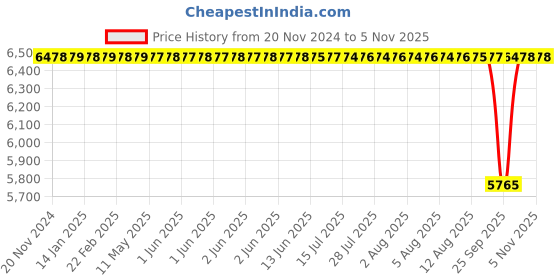moglix.com NTN 30x62x38.1mm 4-Bolt Round Flanged Unit, C-UCFC206D1 ntn Price History Graph from 20 Nov 2024 to 4 Nov 2025