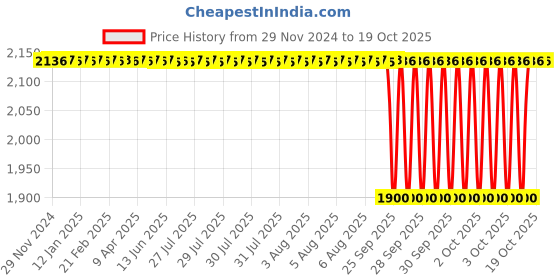 moglix.com NTN 30x72x19mm Single Row Cylindrical Roller Bearing, N306 ntn Price History Graph from 29 Nov 2024 to 18 Oct 2025