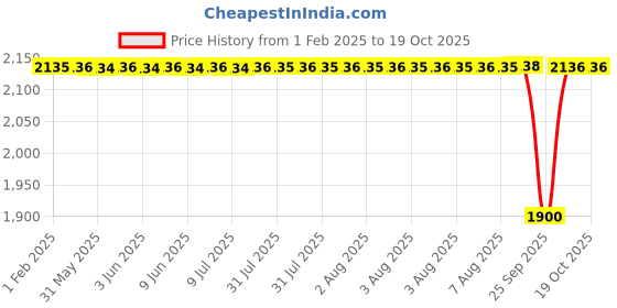 moglix.com NTN 30x72x19mm Single Row Cylindrical Roller Bearing, NJ306C3 ntn Price History Graph from 1 Feb 2025 to 18 Oct 2025