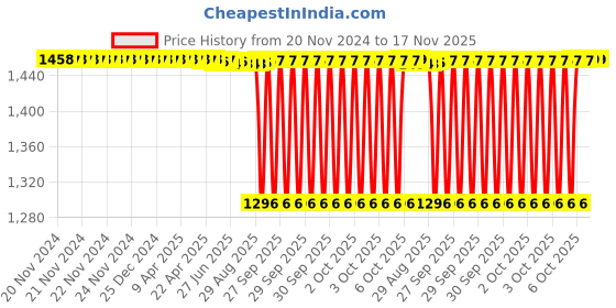 moglix.com NTN 30x72x19mm Single Row Cylindrical Roller Bearing, NJ306ET2XC3 ntn Price History Graph from 20 Nov 2024 to 17 Nov 2025
