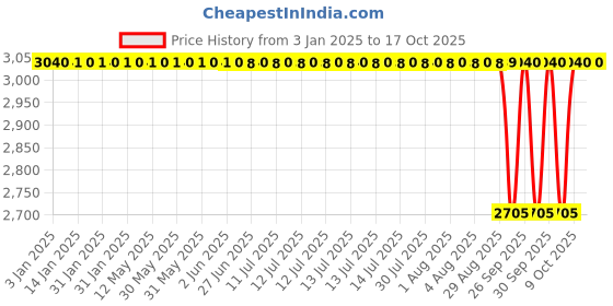 moglix.com NTN 30x72x19mm Single Row Cylindrical Roller Bearing, NUP306U ntn Price History Graph from 3 Jan 2025 to 16 Oct 2025