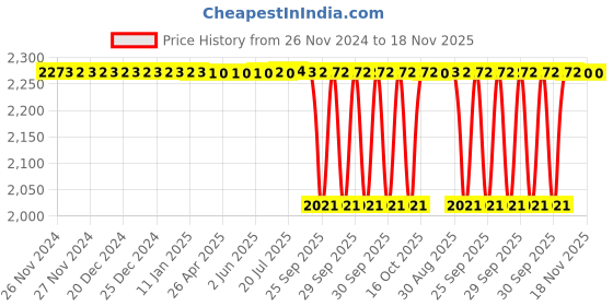 moglix.com NTN 30x72x27mm Tapered Bore Self-Aligning Ball Bearing, 2306SK ntn Price History Graph from 26 Nov 2024 to 18 Nov 2025