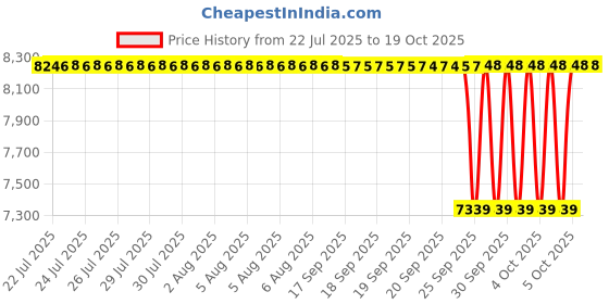 moglix.com NTN 30x72x43mm 4-Bolt Square Flanged Unit, C-UCF306D1 ntn Price History Graph from 22 Jul 2025 to 19 Oct 2025