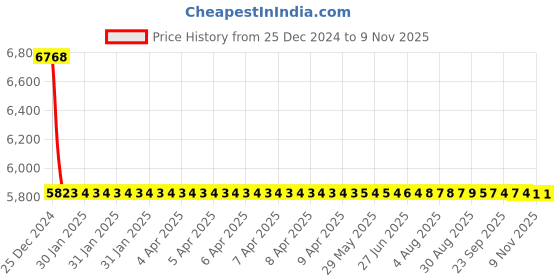 moglix.com NTN 30x90x23mm Cylindrical Roller Bearing, NJ406G1 ntn Price History Graph from 25 Dec 2024 to 9 Nov 2025