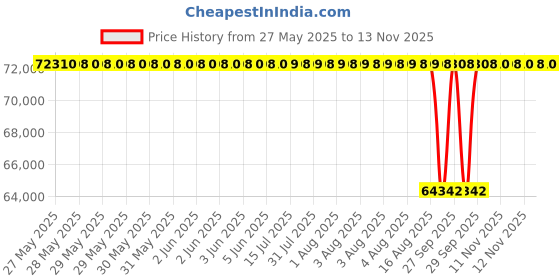 moglix.com NTN 31324XUDFC3 Tapered Roller Bearing, 120x260x68 mm ntn Price History Graph from 27 May 2025 to 13 Nov 2025