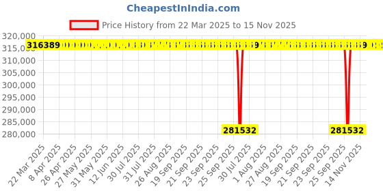 moglix.com NTN 31330XUDF Tapered Roller Bearing, 150x320x82 mm ntn Price History Graph from 22 Mar 2025 to 15 Nov 2025