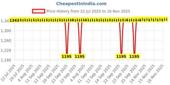 moglix.com NTN 32010XU Single Row Tapered Roller Bearing, 50x80x22 mm ntn Price History Graph from 22 Jul 2025 to 16 Nov 2025