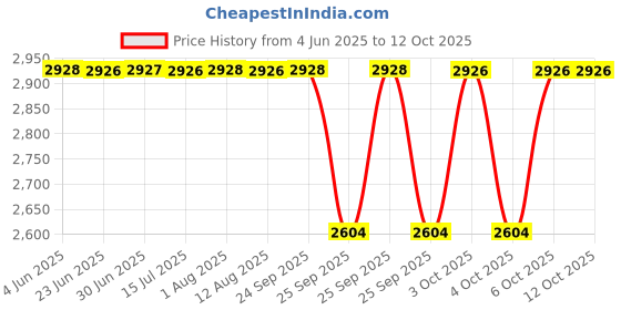 moglix.com NTN 32014XU Single Row Tapered Roller Bearing, 70x110x27 mm ntn Price History Graph from 4 Jun 2025 to 12 Oct 2025