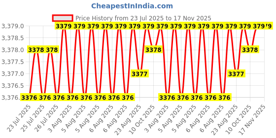 moglix.com NTN 32016XUP5 Tapered Roller Bearing, 80x125x29 mm ntn Price History Graph from 23 Jul 2025 to 16 Nov 2025