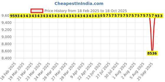 moglix.com NTN 32019XUP5 Tapered Roller Bearing, 95x145x32 mm ntn Price History Graph from 18 Feb 2025 to 18 Oct 2025