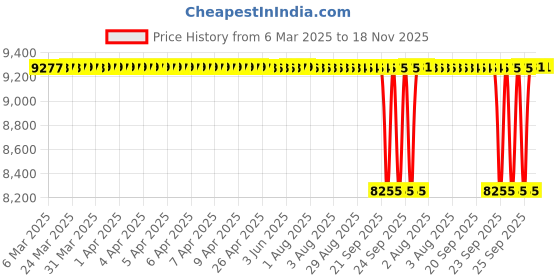 moglix.com NTN 32022XU Tapered Roller Bearing, 110x170x38 mm ntn Price History Graph from 6 Mar 2025 to 17 Nov 2025