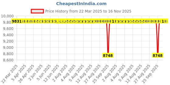 moglix.com NTN 32024XU Tapered Roller Bearing, 120x180x38 mm ntn Price History Graph from 22 Mar 2025 to 15 Nov 2025