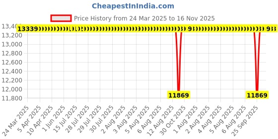 moglix.com NTN 32026XU Tapered Roller Bearing, 130x200x45 mm ntn Price History Graph from 24 Mar 2025 to 15 Nov 2025