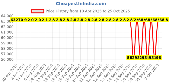 moglix.com NTN 32034XUDFCS355 Tapered Roller Bearing, 170x260x57 mm ntn Price History Graph from 10 Apr 2025 to 22 Oct 2025
