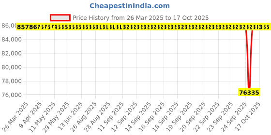 moglix.com NTN 32040XUE1 Tapered Roller Bearing, 200x310x70 mm ntn Price History Graph from 26 Mar 2025 to 16 Oct 2025
