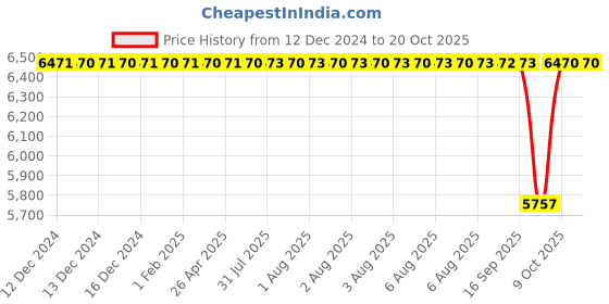 moglix.com NTN 320x400x63mm Single Direction Thrust Ball Bearing, 51164 (Pack of 10) ntn Price History Graph from 12 Dec 2024 to 20 Oct 2025