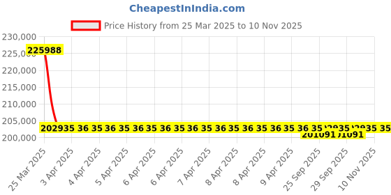 moglix.com NTN 320x400x80mm Machined Ring Needle Roller Bearing, NA4864 ntn Price History Graph from 25 Mar 2025 to 10 Nov 2025