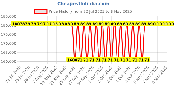 moglix.com NTN 320x440x90mm Spherical Roller Bearing, 23964EMD1C3 ntn Price History Graph from 22 Jul 2025 to 7 Nov 2025