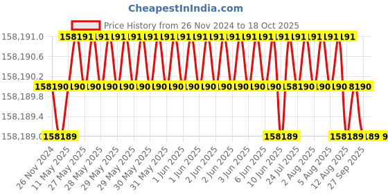 moglix.com NTN 320x480x121mm Spherical Roller Bearing, 23064EMD1C3 ntn Price History Graph from 26 Nov 2024 to 17 Oct 2025