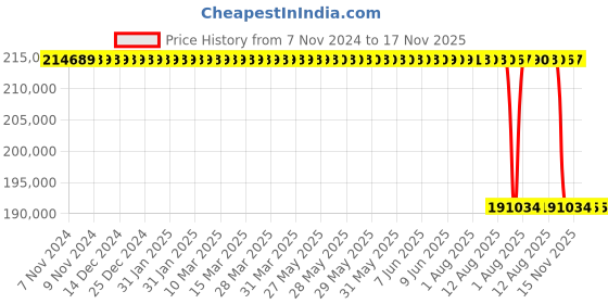 moglix.com NTN 320x480x121mm Tapered Bore Spherical Roller Bearing, 23064BK ntn Price History Graph from 7 Nov 2024 to 17 Nov 2025