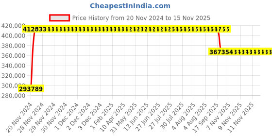 moglix.com NTN 320x540x176mm Spherical Roller Bearing, 23164EMKD1 ntn Price History Graph from 20 Nov 2024 to 13 Nov 2025